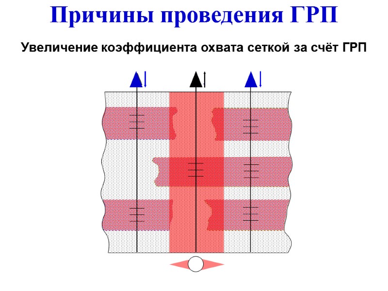 Увеличение коэффициента охвата сеткой за счёт ГРП   Причины проведения ГРП